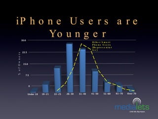 iPhone Users are Younger % of Owners Other Smart Phone Users (Representative) 