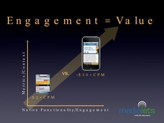 Engagement = Value vs. ~$30+ CPM ~$2+ CPM Native Functionality/Engagement Metrics/Context 