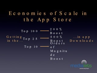 Economies of Scale in the App Store Getting  in the... ...in app Downloads Top 100 Top 25 Top 10 200% Boost 500% Boost Ord...