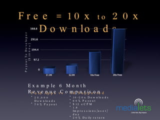 Free = 10x  to  20x Downloads Payout To Developer ($1000s) <ul><li>25,000 Downloads </li></ul><ul><li>70% Payout </li></ul...