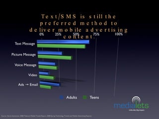 Source: Harris Interactive, 2008 Telecom Mobile Trends Report, 2008 Spring Technology Trends and Mobile Advertising Report...