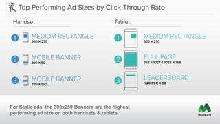 10x more Rich Media ads are served to handsets than tablets.
30% more Rich Media ads are served to apps than mobile web.
 