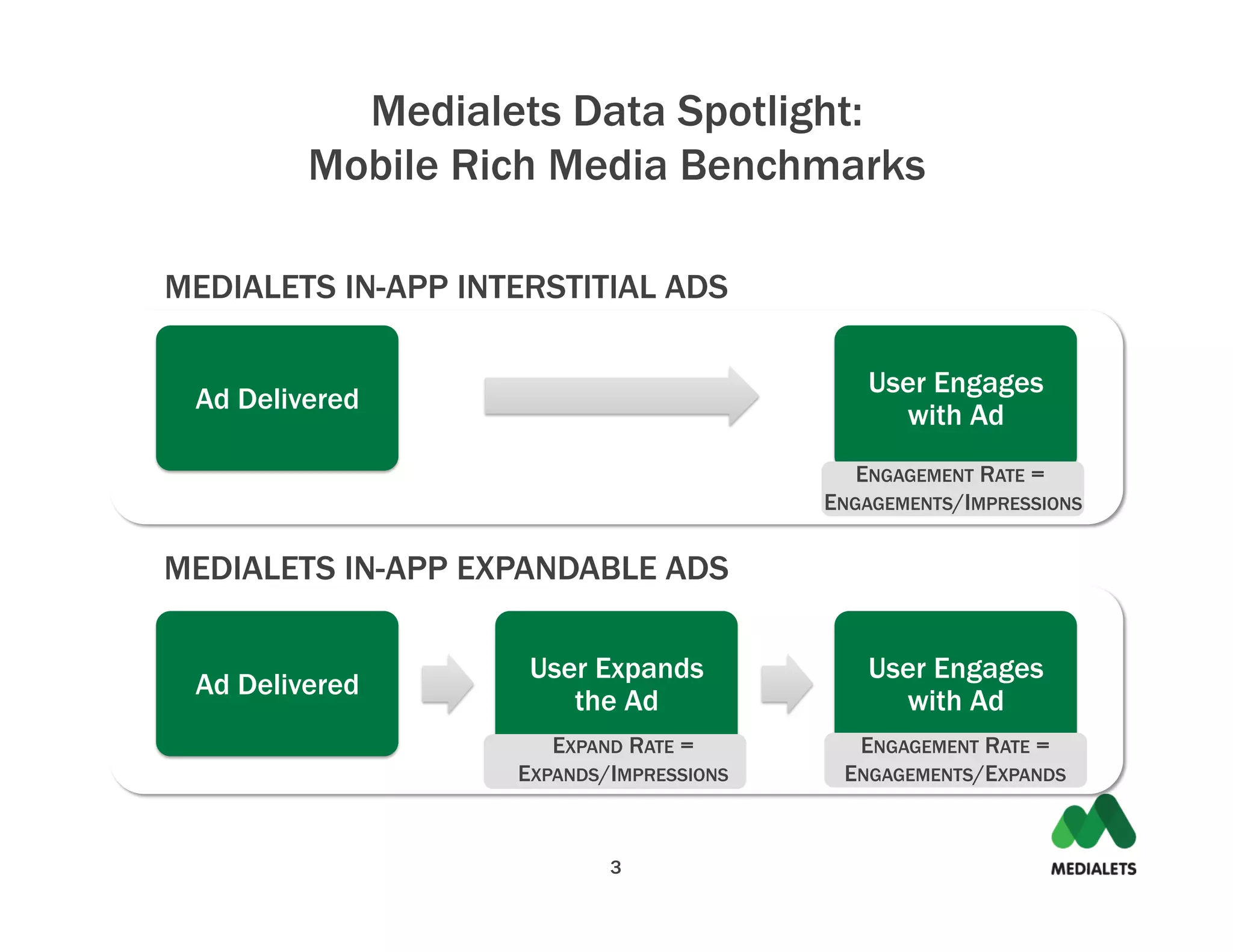 Medialets Data Spotlight:
         Mobile Rich Media Benchmarks

MEDIALETS IN-APP INTERSTITIAL ADS

                                             User Engages
 Ad Delivered
                                               with Ad
                                             ENGAGEMENT RATE =
                                          ENGAGEMENTS/IMPRESSIONS

MEDIALETS IN-APP EXPANDABLE ADS

                     User Expands            User Engages
 Ad Delivered
                        the Ad                 with Ad
                       EXPAND RATE =        ENGAGEMENT RATE =
                    EXPANDS/IMPRESSIONS    ENGAGEMENTS/EXPANDS


                            3
 