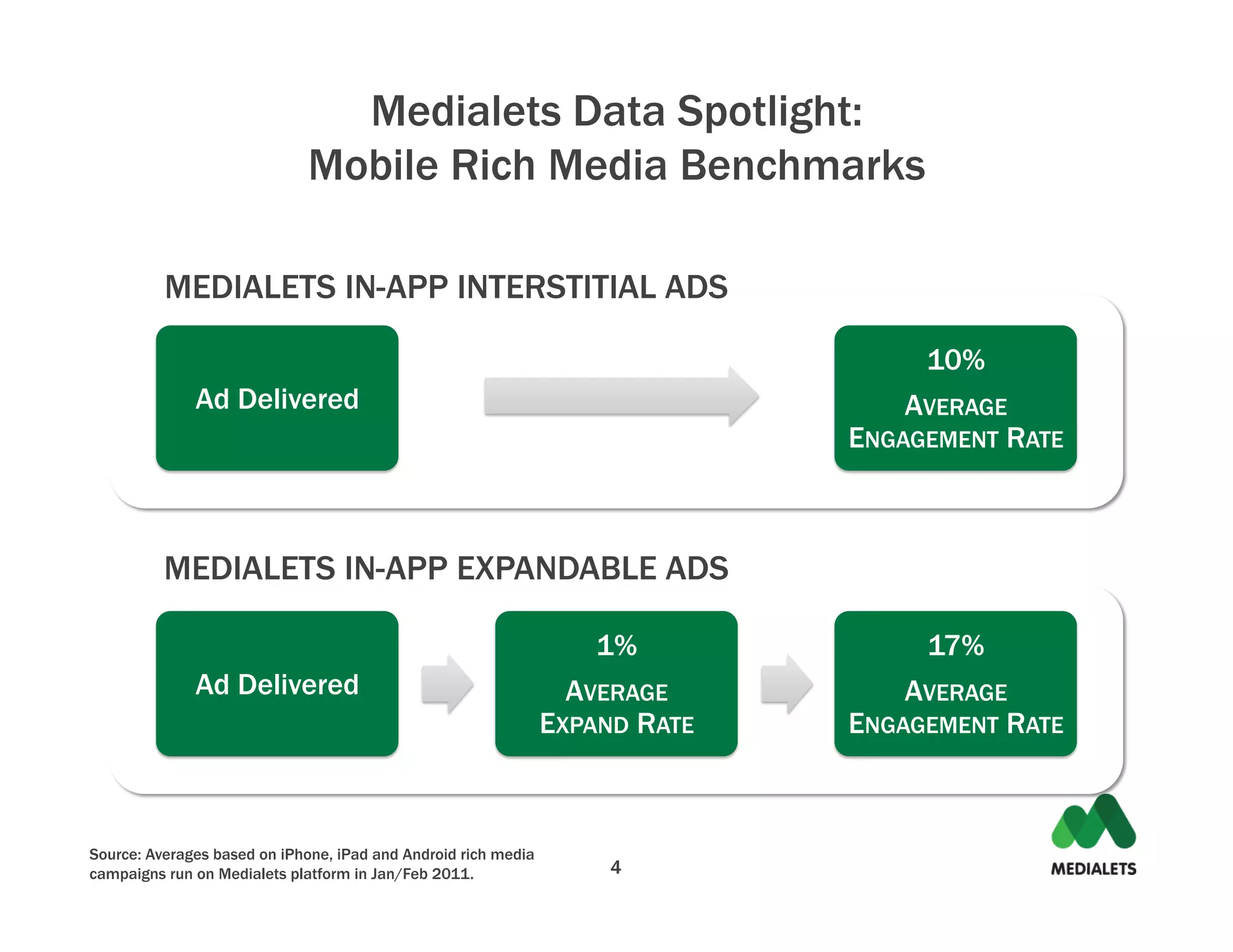 Medialets Data Spotlight:
                             Mobile Rich Media Benchmarks

          MEDIALETS IN-APP INTERSTITIAL ADS

                                                                                   10%
              Ad Delivered                                                        AVERAGE
                                                                              ENGAGEMENT RATE



          MEDIALETS IN-APP EXPANDABLE ADS

                                                                    1%             17%
              Ad Delivered                                        AVERAGE         AVERAGE
                                                                EXPAND RATE   ENGAGEMENT RATE



Source: Averages based on iPhone, iPad and Android rich media
campaigns run on Medialets platform in Jan/Feb 2011.                 4
 