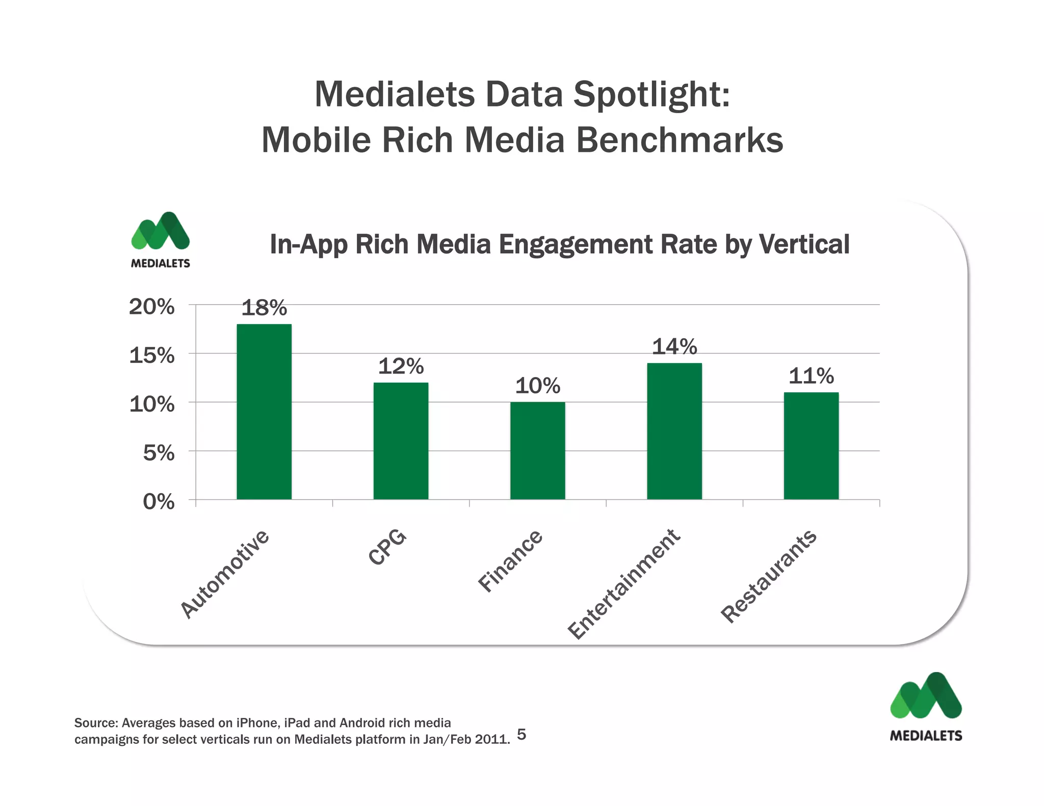 Medialets Data Spotlight:
                               Mobile Rich Media Benchmarks

                                In-App Rich Media Engagement Rate by Vertical

         20%               18%

         15%                                                                      14%
                                                  12%                                   11%
                                                                            10%
         10%

           5%

           0%




Source: Averages based on iPhone, iPad and Android rich media
campaigns for select verticals run on Medialets platform in Jan/Feb 2011.   5
 