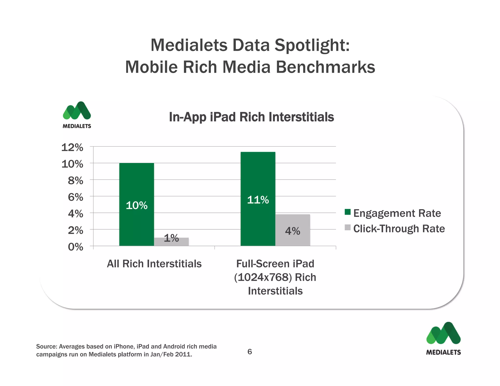 Medialets Data Spotlight:
                             Mobile Rich Media Benchmarks

                                            In-App iPad Rich Interstitials

        12%
        10%
         8%
         6%                                                       11%
                              10%
         4%                                                                         Engagement Rate
         2%                                                               4%        Click-Through Rate
                                           1%
         0%
                       All Rich Interstitials                    Full-Screen iPad
                                                                (1024x768) Rich
                                                                   Interstitials



Source: Averages based on iPhone, iPad and Android rich media
campaigns run on Medialets platform in Jan/Feb 2011.              6
 