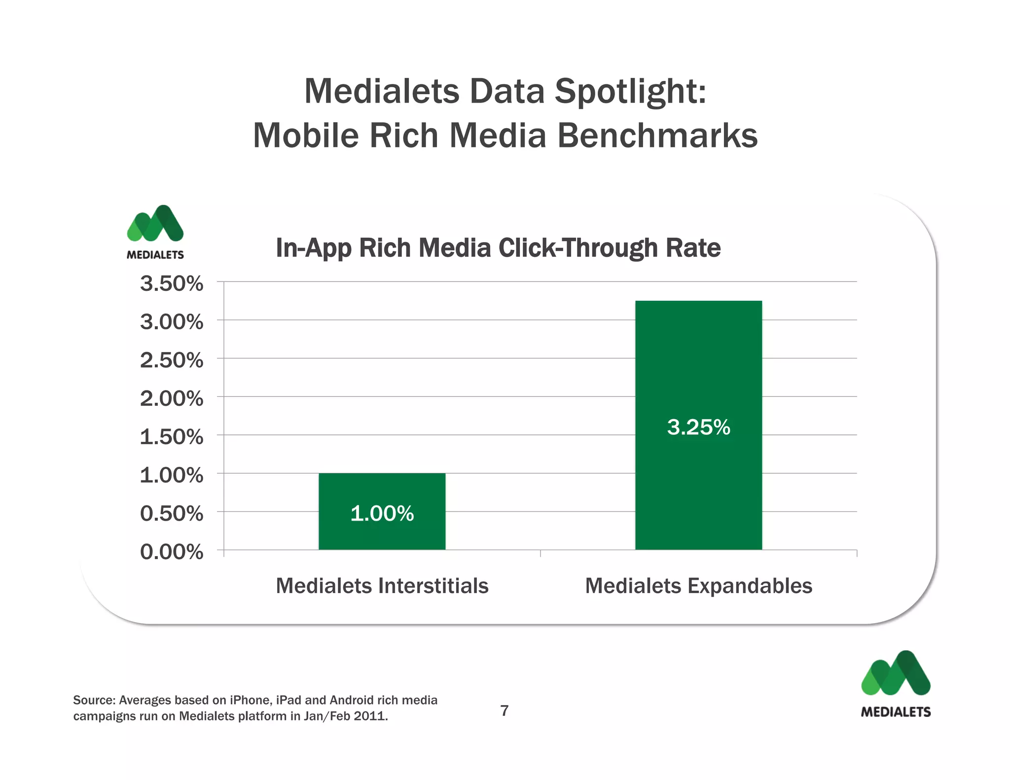 Medialets Data Spotlight:
                             Mobile Rich Media Benchmarks

                                 In-App Rich Media Click-Through Rate
           3.50%
           3.00%
           2.50%
           2.00%
           1.50%                                                           3.25%

           1.00%
           0.50%                              1.00%
           0.00%
                                 Medialets Interstitials            Medialets Expandables



Source: Averages based on iPhone, iPad and Android rich media
campaigns run on Medialets platform in Jan/Feb 2011.            7
 