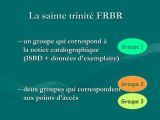 La sainte trinité FRBRLa sainte trinité FRBR
– un groupe qui correspond àun groupe qui correspond à
la notice catalographiquela notice catalographique
(ISBD + données d'exemplaire)(ISBD + données d'exemplaire)
– deux groupes qui correspondentdeux groupes qui correspondent
aux points d’accèsaux points d’accès
Groupe 1
Groupe 2
Groupe 3
 