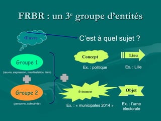 FRBR : un 3FRBR : un 3ee
groupe d’entitésgroupe d’entités
C’est à quel sujet ?
Groupe 1
Groupe 2
Œuvre
ObjetObjet
LieuLieu
Ex. : politique Ex. : Lille
Ex. : « municipales 2014 » Ex. : l’urne
électorale
(œuvre, expression, manifestation, item)
(personne, collectivité)
ConceptConcept
ÉvénementÉvénement
 