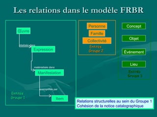Œuvre
Expression
Manifestation
Item
Personne
Collectivité
Concept
Objet
Événement
Lieu
réalisée dans
matérialisée dans
exemplifiée par
Famille
EntitésEntités
Groupe 1Groupe 1
EntitésEntités
Groupe 2Groupe 2
EntitésEntités
Groupe 3Groupe 3
Les relations dans le modèle FRBRLes relations dans le modèle FRBR
Relations structurelles au sein du Groupe 1
Cohésion de la notice catalographique
 