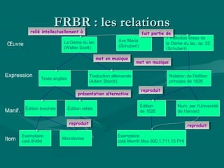 FRBR : les relationsFRBR : les relations
La Dame du lac
(Walter Scott)
Ave Maria
(Schubert)
7 mélodies tirées de
la Dame du lac, op. 52
(Schubert)
Texte anglais
Traduction allemande
(Adam Storck)
Notation de l'édition
princeps de 1826
Édition brochée Édition reliée
Exemplaire
coté 8/49d
Microforme
Édition
de 1826
Num. par l'Université
de Harvard
Œuvre
Expression
Manif.
Item
relié intellectuellement àrelié intellectuellement à
fait partie defait partie de
met en musiquemet en musique
met en musiquemet en musique
présentation alternativeprésentation alternative
reproduitreproduit
reproduitreproduit
Exemplaire
coté Merritt Mus 800.1.711.15 PHI
reproduitreproduit
 