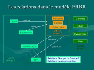 Œuvre
Expression
Manifestation
Item
Personne
Collectivité
Concept
Objet
Événement
Lieu
créée par
réalisée par
produite par
possédé par
Famille
EntitésEntités
Groupe 1Groupe 1
EntitésEntités
Groupe 2Groupe 2
EntitésEntités
Groupe 3Groupe 3
Les relations dans le modèle FRBRLes relations dans le modèle FRBR
Relations Groupe 1 / Groupe 2
Relations de responsabilité
 