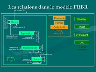 Œuvre
Expression
Manifestation
Item
Personne
Collectivité
Concept
Objet
Événement
Lieu
intellectuellemen
tenrelationavec
est une partie de
intellectuellement
enrelationavec
est une partie de
intellectuellement
en relation avec
est une partie de
présentation
alternative de
reproduit
reproduit
reconfiguration de
reproduit
est une partie de
Famille
EntitésEntités
Groupe 1Groupe 1
EntitésEntités
Groupe 2Groupe 2
EntitésEntités
Groupe 3Groupe 3
Les relations dans le modèle FRBRLes relations dans le modèle FRBRest au sujet de
 