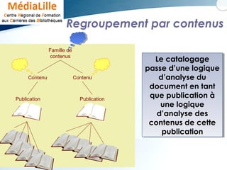 Regroupement par contenus
Publication Publication
Contenu Contenu
Famille de
contenus
Le catalogage
passe d’une logique
d’analyse du
document en tant
que publication à
une logique
d’analyse des
contenus de cette
publication
Le catalogage
passe d’une logique
d’analyse du
document en tant
que publication à
une logique
d’analyse des
contenus de cette
publication
 