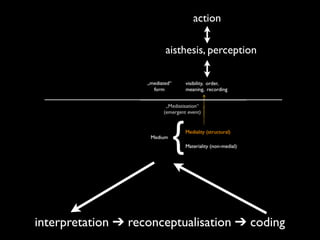 action

                       aisthesis, perception




interpretation ➔ reconceptualisation ➔ coding
 