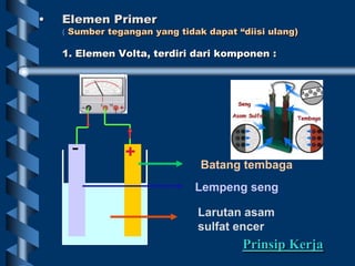 • Elemen Primer
( Sumber tegangan yang tidak dapat “diisi ulang)
1. Elemen Volta, terdiri dari komponen :
Larutan asam
sulfat encer
Lempeng seng
Batang tembaga
+-
Prinsip Kerja
 