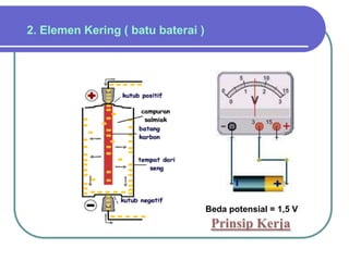 2. Elemen Kering ( batu baterai )
Beda potensial = 1,5 V
Prinsip Kerja
 