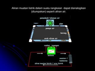 Aliran muatan listrik dalam suatu rangkaian dapat dianalogikan
(diumpakan) seperti aliran air.
 