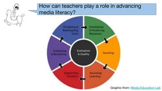 How can teachers play a role in advancing
media literacy?
Graphic from: Media Education Lab
 