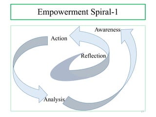 Empowerment Spiral-1
Awareness
Action
Reflection
Analysis
17
 