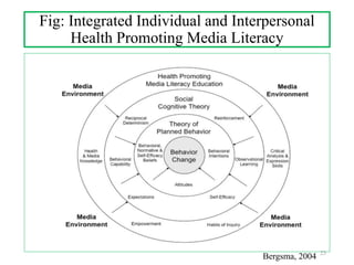 Fig: Integrated Individual and Interpersonal
Health Promoting Media Literacy
23
Bergsma, 2004
 