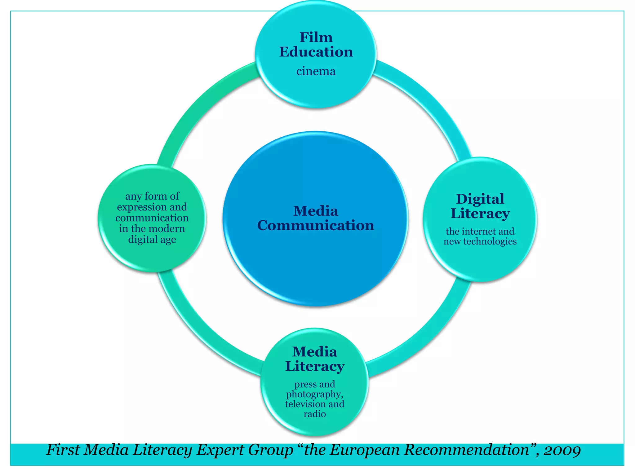 Media
Communication
Film
Education
cinema
Digital
Literacy
the internet and
new technologies
Media
Literacy
press and
photography,
television and
radio
any form of
expression and
communication
in the modern
digital age
First Media Literacy Expert Group “the European Recommendation”, 2009
 