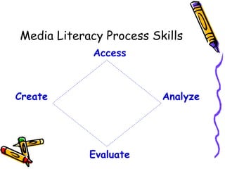Media Literacy Process Skills Access Create   Analyze Evaluate 