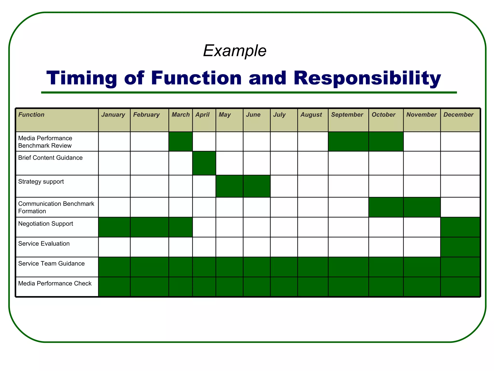 Timing of Function and Responsibility Example Function January February March April May June July August September October November December Media Performance Benchmark  Re view Brief Content Guidance Strategy support Communication Benchmark Formation Negotiation Support Service Evaluation Service Team Guidance Media Performance Check 