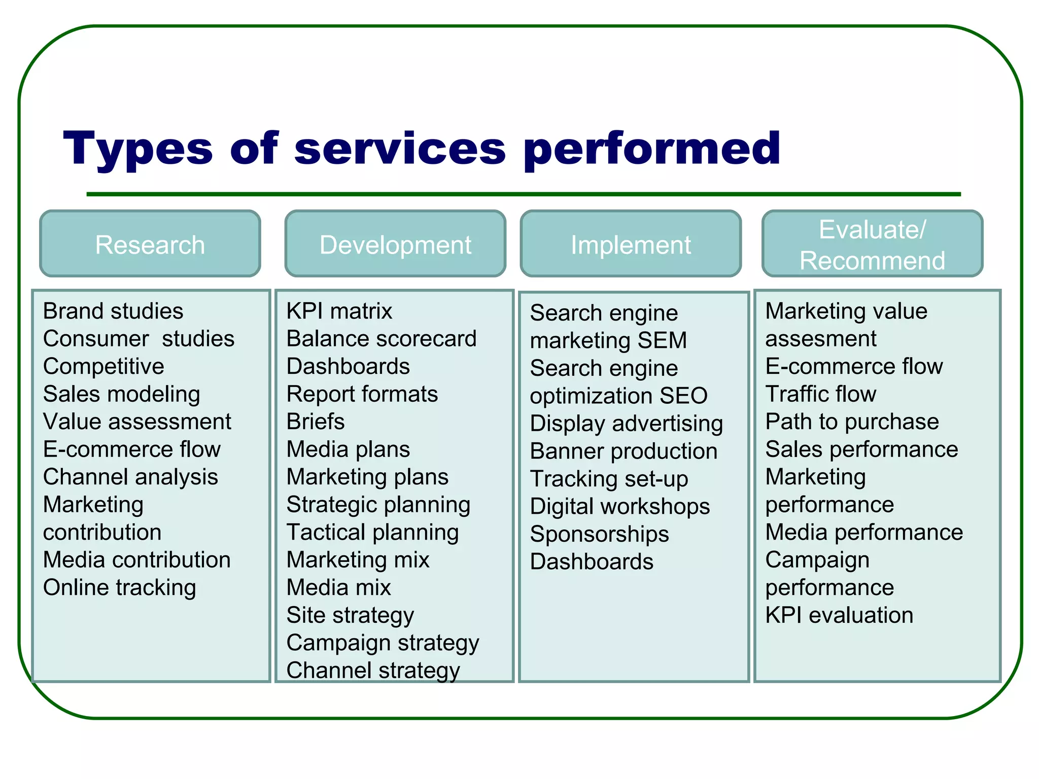 Types of services performed Marketing value assesment E-commerce flow Traffic flow Path to purchase Sales performance Marketing performance Media performance  Campaign performance KPI evaluation Search engine marketing SEM Search engine optimization SEO Display advertising Banner production Tracking set-up Digital workshops Sponsorships Dashboards KPI matrix Balance scorecard Dashboards Report formats Briefs Media plans Marketing plans Strategic planning Tactical planning Marketing mix Media mix Site strategy Campaign strategy Channel strategy Brand studies Consumer  studies Competitive  Sales modeling Value assessment E-commerce flow Channel analysis Marketing contribution Media contribution Online tracking Research Development Implement Evaluate/ Recommend 