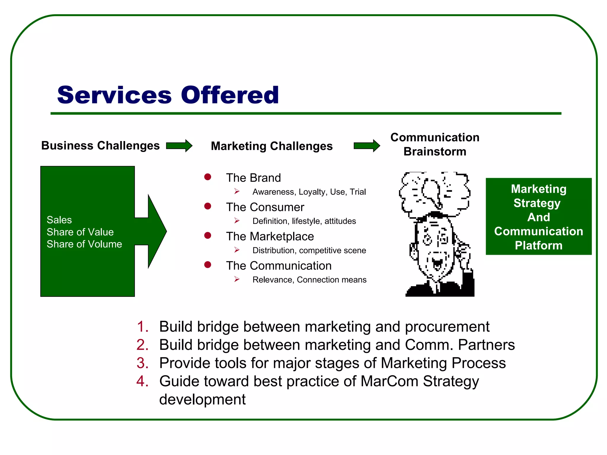 Services Offered Sales Share of Value Share of Volume The Brand Awareness, Loyalty, Use, Trial The Consumer Definition, lifestyle, attitudes The Marketplace Distribution, competitive scene The Communication Relevance, Connection means Business Challenges Marketing Challenges Communication Brainstorm Build bridge between marketing and procurement Build bridge between marketing and Comm. Partners Provide tools for major stages of Marketing Process Guide toward best practice of MarCom Strat egy  development Marketing Strategy  And Communication Platform 