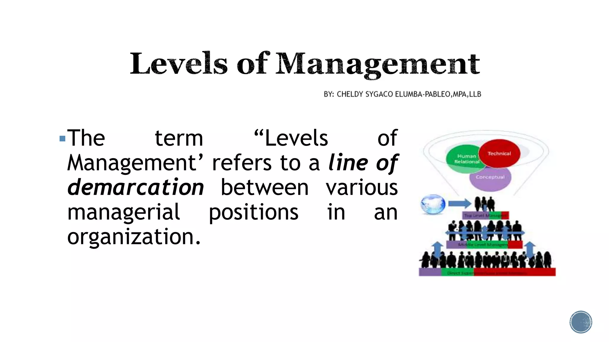 The term “Levels of
Management’ refers to a line of
demarcation between various
managerial positions in an
organization.
 