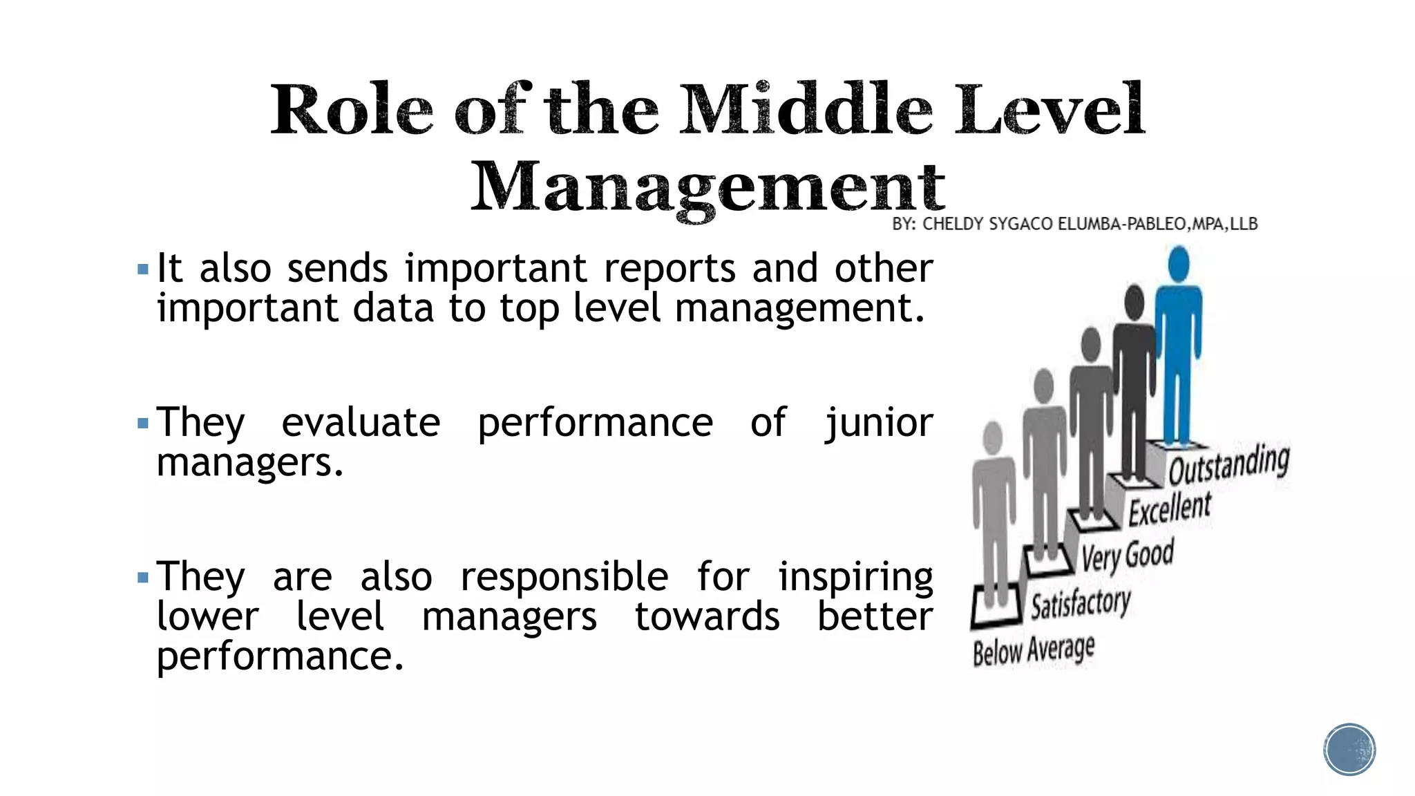 It also sends important reports and other
important data to top level management.
They evaluate performance of junior
managers.
They are also responsible for inspiring
lower level managers towards better
performance.
 
