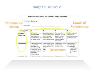 PerformanceCriteria Levels of Performance Descriptors Sample Rubric 