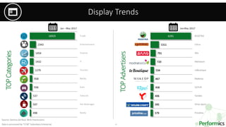 10
Jan-May 2017
Source: Gemius Ad Real, MLN Impressions.
Data is processed by “CCM” Subsidiary Enterprise
Jan –May 2017
2017
TOPCategories
TOPAdvertisers
Display Trends
6291
1311
791
720
534
467
458
406
395
379
ROZETKA
Citrus
Allo
Markason
LeBoutique
MakeUp
GEPUR
Yandex
Drive Sport
Priceline
16925
2343
1454
1432
1279
958
936
537
507
498
Trade
Entertainment
Finance
IT
Tourism
Media
Auto
Telecom
Hot Beverages
Realty
 