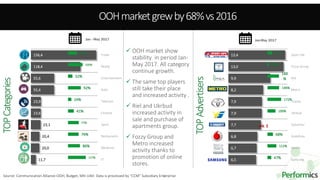 16
13,4
13,0
9,9
8,2
7,9
7,9
7,7
6,8
6,7
6,5
Sport Life
Fozzy Group
Riel
Metro
Toyota
Ukrbud
Epicenter
Vodafone
Nestle
Samsung
57%
18%
144
%
146%
172%
100%
68%
112%
47%
-9%
156,4
118,4
55,6
55,4
23,9
23,6
23,1
20,4
20,0
11,7
Trade
Realty
Entertainment
Auto
Telecom
Finance
Sport
Restaurants
Medicine
IT
63%
105%
32%
92%
24%
41%
77%
76%
86%
127%
 OOH market show
stability in period Jan-
May 2017. All category
сontinue growth.
 The same top players
still take their place
and increased activity .
 Riel and Ukrbud
increased activity in
sale and purchase of
apartments group.
 Fozzy Group and
Metro increased
activity thanks to
promotion of online
stores.
Source: Communication Alliance-OOH, Budget, Mln UAH. Data is processed by “CCM” Subsidiary Enterprise
OOHmarketgrewby68%vs2016
Jan-May 2017Jan –May 2017
TOPCategories
TOPAdvertisers
 
