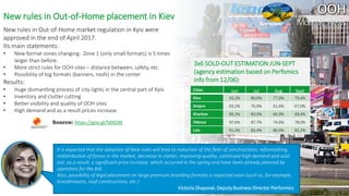17
Monthly News
New rules in Out-of-Home placement in Kiev
New rules in Out-of-Home market regulation in Kyiv were
approved in the end of April 2017.
Its main statements:
• New format zones changing: Zone 1 (only small formats) is 5 times
larger than before.
• More strict rules for OOH sites – distance between, safety, etc.
• Possibility of big formats (banners, roofs) in the center
Results:
• Huge dismantling process of city-lights in the central part of Kyiv.
• Inventory and clutter cutting
• Better visibility and quality of OOH sites
• High demand and as a result prices increase
Cities Jun Jul Aug Sept
Kiev 93,2% 80,0% 77,0% 79,4%
Dnipro 83,2% 76,9% 61,6% 67,0%
Kharkov 89,2% 83,0% 66,9% 69,4%
Odessa 97,6% 87,7% 74,6% 78,0%
Lviv 91,3% 83,4% 80,9% 83,2%
3x6 SOLD-OUT ESTIMATION JUN-SEPT
(agency estimation based on Perfomics
info from 12/06):
Source: https://goo.gl/5KRZ4E
It is expected that the adoption of New rules will lead to reduction of the fleet of constructions, reformatting,
redistribution of forces in the market, decrease in clatter, improving quality, continued high demand and sold-
out, as a result, a significant price increase, which occurred in the spring and have been already planned by
operators for the fall.
Also, possibility of legal placement on large premium branding formats is expected soon (such as, for example,
brandmauers, roof constructions, etc.)
Victoria Shapoval, Deputy Business Director Performics
 