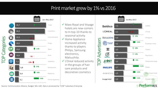 21
7,5
6,5
4,4
4,2
3,5
3,5
3,3
2,7
2,5
2,5
Seldiko
L'Oreal
Hexagone
Russkaya Liniya
ChaneL
Olaynfarm
Fitobiotehnologii
Philips
Maxx Royal hotel
Voyage hotel
37%
19%
100%
18%
13%
49%
242%
100%
100%
-28%
35,7
34,3
22,3
20,5
13,5
10,5
5,1
4,8
4,4
4,1
Trade
Cosmetics
Entertainment
Drugs
Wear
Auto
Jewellery
Restaurants
Medicine
Home Appliance
22%
3%
22%
15%
26%
94%
-8%
-1%
-1%
-19%
 Maxx Royal and Voyage
hotels are new-comers
to In top-10 thanks to
seasonal activity.
 Home Appliance
increased activity
thanks to players
Philips, Samsung
electronics,
Matsushita.
 L’Oreal reduced activity
in the groups of hair
care products and
decorative cosmetics
Source: Communication Alliance, Budget, Mln UAH. Data is processed by “CCM” Subsidiary Enterprise
Printmarketgrewby1%vs2016
TOPCategories
TOPAdvertisers
Jan-May 2017Jan–May 2017
Voyage hotel
 