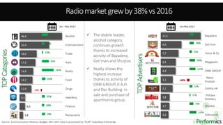 23
17,3
9,0
7,7
6,5
6,4
5,2
5,1
3,8
3,7
3,3
Bayadera
Get'man
Victor & Co
Megapolis
ORBI GROUP
Natur
Produkt
Zolotiy vik
Poltava
Distillery
Shustov
Gidrosend
78%
78%
41%
99%
107%
52%
17%
70%
123%
-44%
46,4
32,4
18,6
17,3
14,9
14,1
12,9
6,1
6,0
3,8
Alcohol
Entertainment
Trade
Auto
Realty
Food
Drugs
Jewellery
Finance
Restaurants
72%
29%
14%
85%
143%
43%
35%
28%
39%
-13%
 The stabile leader,
alcohol category,
continues growth
thanks to increased
activity of Bayadera,
Get’man and Shustov.
 Realty shows the
highest increase
thanks to activity of
ORBI GROUP, К.А.Н.
and Dar Building in
sale and purchase of
apartments group.
Source: Communication Alliance, Budget, Mln UAH. Data is processed by “CCM” Subsidiary Enterprise
Radiomarketgrewby38%vs2016
TOPCategories
Jan-May 2017Jan –May 2017
TOPAdvertisers
 