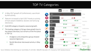 4
158,3
49,6
49,4
29,7
24,
23,3
23,2
18,1
17,1
16,5
Drugs
Food
Cosmetics
Trade
Confectionery
Telecom
Hygiene
Entertainment
Detergent
Cold AFB
TOP TV Categories
12%
10%
8%
1%
27%
16%
-1%
-3%
-37%
-17%
Source: GFK/Nielsen, Direct Advertising, excl. Social & Media, TA: 18-50 50k+. ‘000EqTRPs. Data owner is ITC. Processed by “CCM” Subsidiary Enterprise
 In May 2017 growth of Confectionery was driven
by AVK activity.
 Telecom increased vs April 2017 thanks to activity
of main players Vodafone, Kyivstar and Samsung
electronics.
 Cold AFB category showed a seasonal growth.
 The leading category of drugs slows growth due to
top players decrease, but remains at the first place
in TOP-10.
• Analgesics and antipyretics group showed
seasonal digression.
• Reckitt Benckiser decreased activity in May
2017.
22%
18%
8%
12%
56%
67%
-12%
-29%
-13%
-23%
2017 vs 2016 May’17 vs Apr’17
 