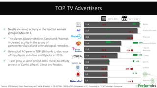 5
23,4
22,6
20,6
15,6
15,1
14,0
10,6
9,9
9,9
9,9
Nestle
Procter&Gamble
Pharmak
GlaxoSmithKline
Reckitt
Benckiser
L'Oreal
Sanofi
Unilever
Vodafone
Beiersdorf AG
TOP TV Advertisers
4%
3%
42%
1%
-3%
-6%
-8%
-8%
-1%
0%
Source: GFK/Nielsen, Direct Advertising, excl. Social & Media, TA: 18-50 50k+. ‘000$EqTRPs. Data owner is ITC. Processed by “CCM” Subsidiary Enterprise
32%
58%
54%
16%
7%
-5%
-20%
-21%
-33%
-10%
 Nestle increased activity in the food for animals
group in May 2017.
 The players GlaxoSmithKline, Sanofi and Pharmak
increased activity in the group of
gastroenterological and dermatological remedies.
 Beiersdorf AG grew in TOP-10 thanks to decrease
of top players Vodafone and Kyivstar vs 2016.
 Trade grew vs same period 2016 thanks to activity
growth of Comfy, Lifecell, Citrus and Prostor,.
2017 vs 2016 May’17 vs Apr’17
 