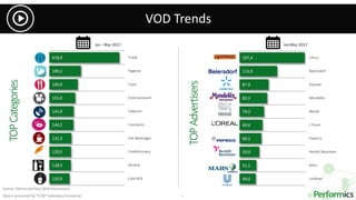 9
197,4
113,9
87,9
83,5
74,0
69,6
66,1
59,9
51,1
49,0
Citrus
Beiersdorf
Kyivstar
Mondelēz
Nestle
L'Oreal
PepsiCo
Reckitt Benckiser
Mars
Unilever
418,9
189,2
169,9
155,0
145,9
144,5
132,3
129,5
128,5
120,9
Trade
Hygiene
Food
Entertainment
Telecom
Cosmetics
Hot Beverages
Confectionary
Alcohol
Cold AFB
Jan-May 2017
Source: Gemius Ad Real, MLN Impressions.
Data is processed by “CCM” Subsidiary Enterprise
Jan –May 2017
TOPCategories
TOPAdvertisers
VOD Trends
 
