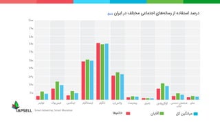 ‫درصد‬‫استفاده‬‫از‬‫‌های‬‌‫ه‬‫رسان‬‫اجتماعی‬‫مختلف‬‫در‬‫ایران‬
Smart Advertise, Smart Monetize
‫میانگین‌کل‬‫‌ها‬‫م‬‫خان‬ ‫آقایان‬
‫منبع‬
 