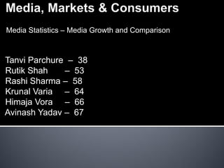 Media Statistics – Media Growth and Comparison



Tanvi Parchure – 38
Rutik Shah    – 53
Rashi Sharma – 58
Krunal Varia – 64
Himaja Vora – 66
Avinash Yadav – 67
 