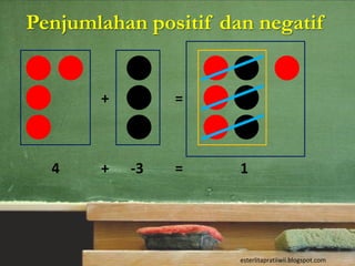 Penjumlahan positif dan negatif


       +        =



  4    +   -3   =     1




                      esterlitapratiiwii.blogspot.com
 