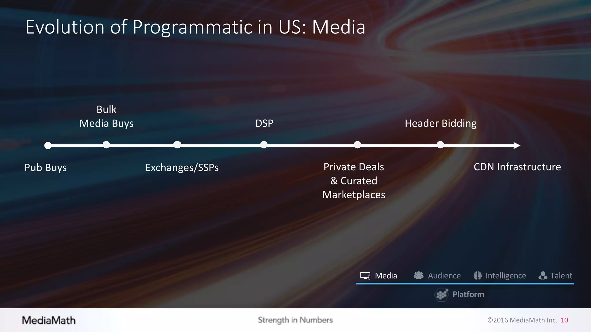 ©2016	
  MediaMath	
  Inc.	
  	
  10
Evolution	
  of	
  Programmatic	
  in	
  US:	
  Media
Bulk
Media	
  Buys
Exchanges/SSPs
DSP
Private	
  Deals	
  
&	
  Curated	
  
Marketplaces
CDN	
  Infrastructure
Header	
  Bidding
Pub	
  Buys
Media
 
