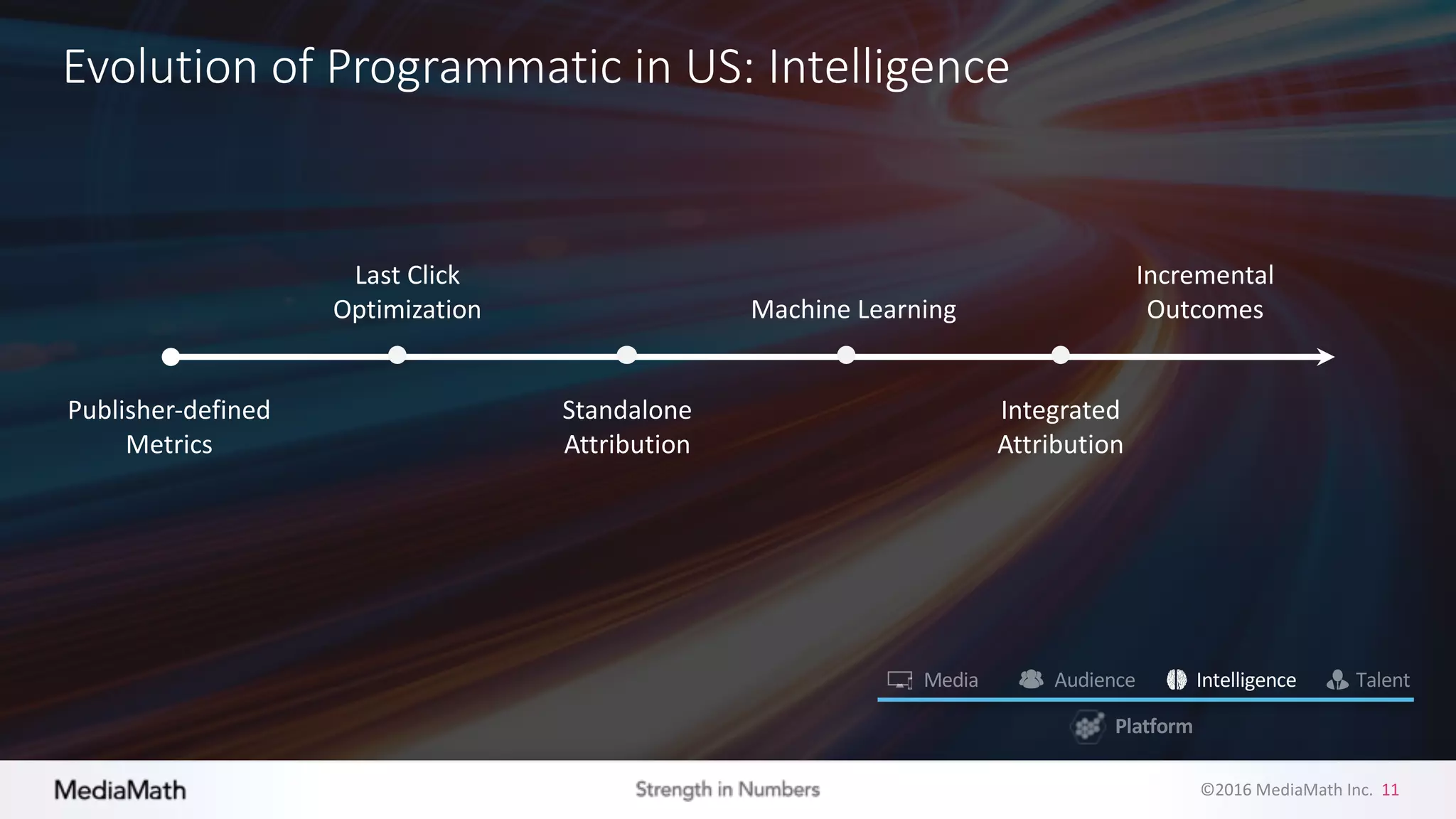 ©2016	
  MediaMath	
  Inc.	
  	
  11
Evolution	
  of	
  Programmatic	
  in	
  US:	
  Intelligence
Integrated	
  
Attribution
Last	
  Click	
  
Optimization
Standalone	
  
Attribution
Incremental	
  
OutcomesMachine	
  Learning
Publisher-­‐defined	
  
Metrics
Intelligence
 