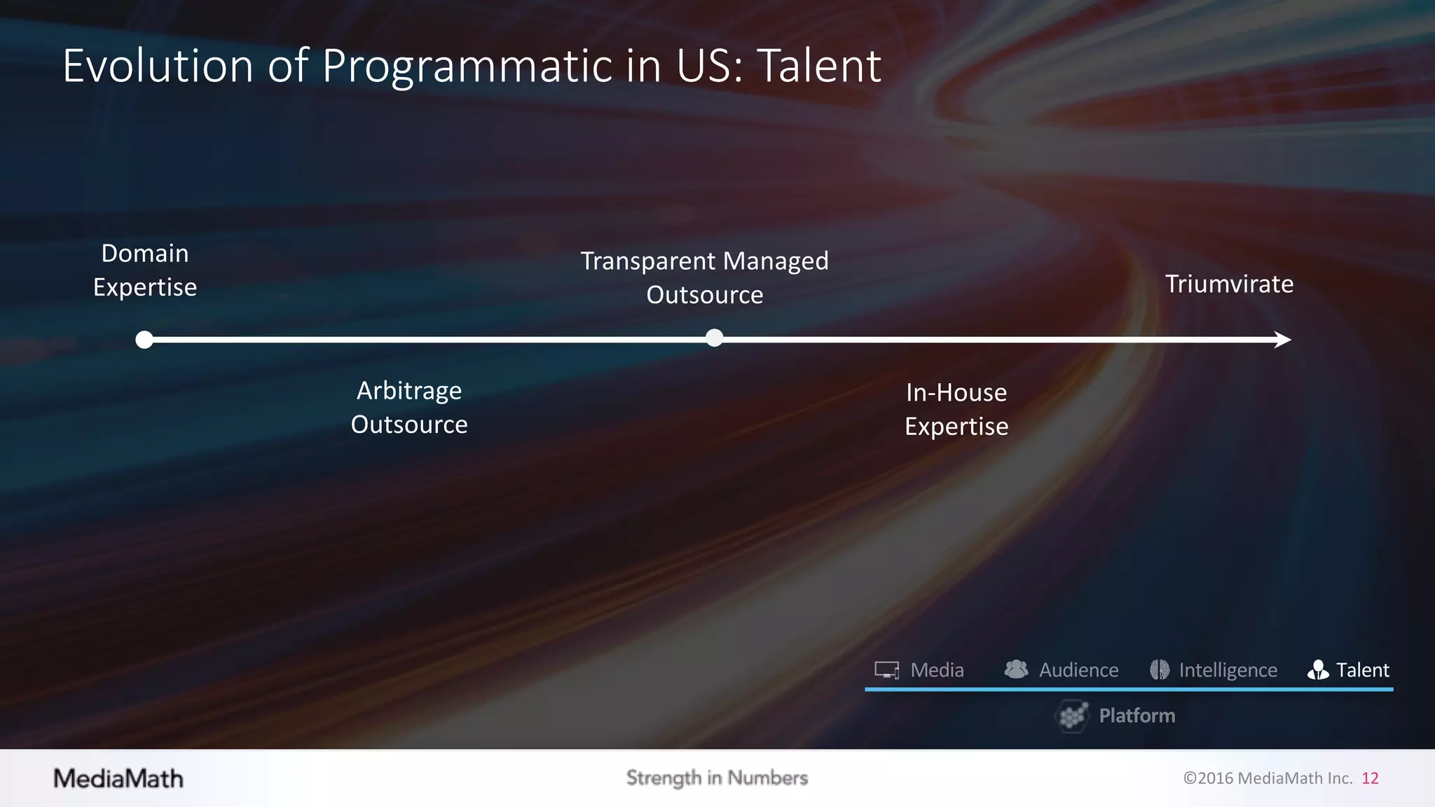 ©2016	
  MediaMath	
  Inc.	
  	
  12
Evolution	
  of	
  Programmatic	
  in	
  US:	
  Talent
Domain
Expertise
Arbitrage	
  
Outsource
Transparent	
  Managed
Outsource Triumvirate
Talent
In-­‐House	
  
Expertise
 