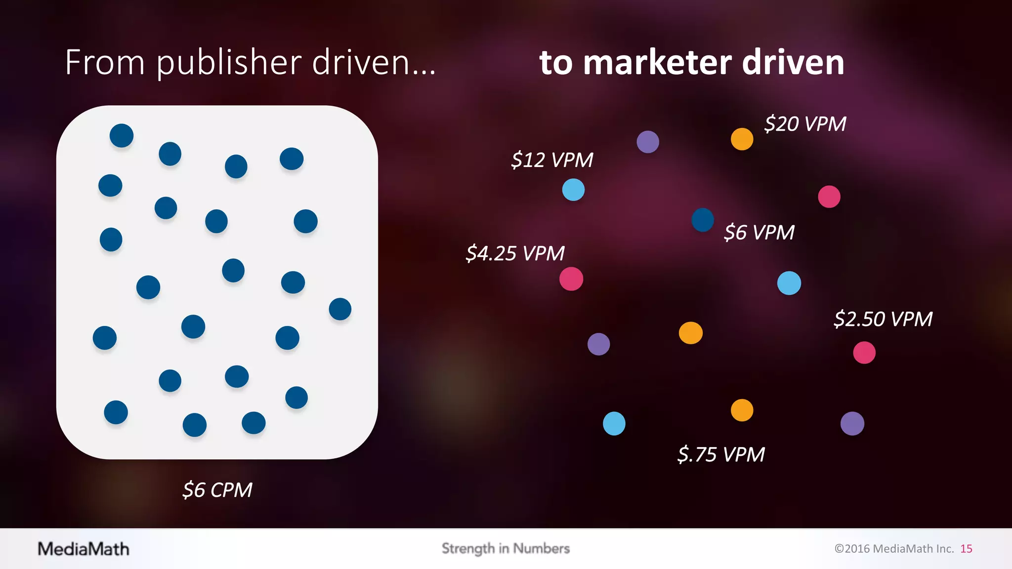 ©2016	
  MediaMath	
  Inc.	
  	
  15
From	
  publisher	
  driven… to	
  marketer	
  driven
$20	
  VPM
$12	
  VPM
$2.50	
  VPM
$.75	
  VPM
$4.25	
  VPM
$6	
  VPM
$6	
  CPM
 