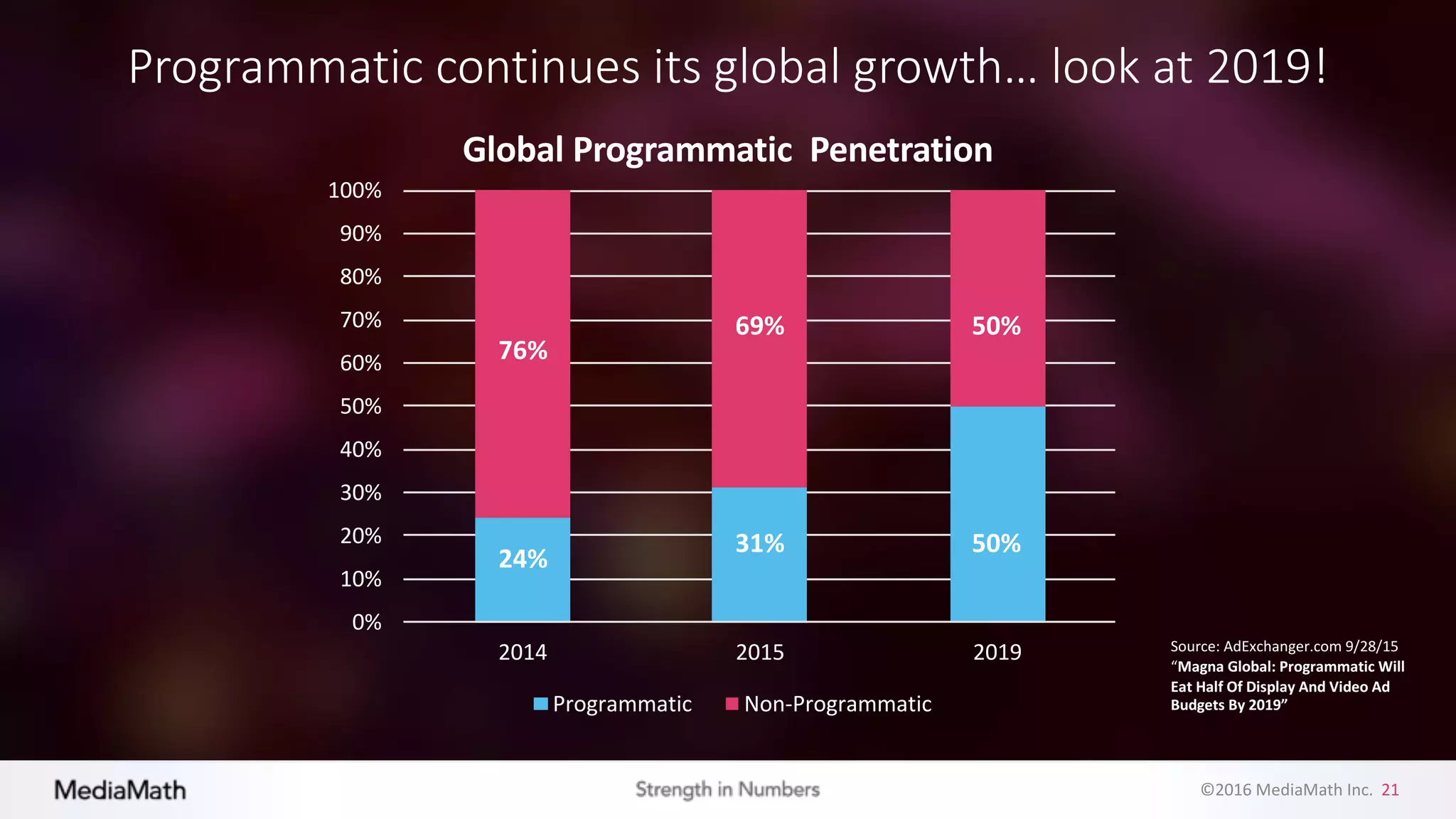 ©2016	
  MediaMath	
  Inc.	
  	
  21
Source:	
  AdExchanger.com 9/28/15	
  
“Magna	
  Global:	
  Programmatic	
  Will	
  
Eat	
  Half	
  Of	
  Display	
  And	
  Video	
  Ad	
  
Budgets	
  By	
  2019”
0%
10%
20%
30%
40%
50%
60%
70%
80%
90%
100%
2014 2015 2019
Global	
  Programmatic	
  	
  Penetration
Programmatic Non-­‐Programmatic
76%
24%
69%
31%
50%
50%
Programmatic	
  continues	
  its	
  global	
  growth…	
  look	
  at	
  2019!	
  
 