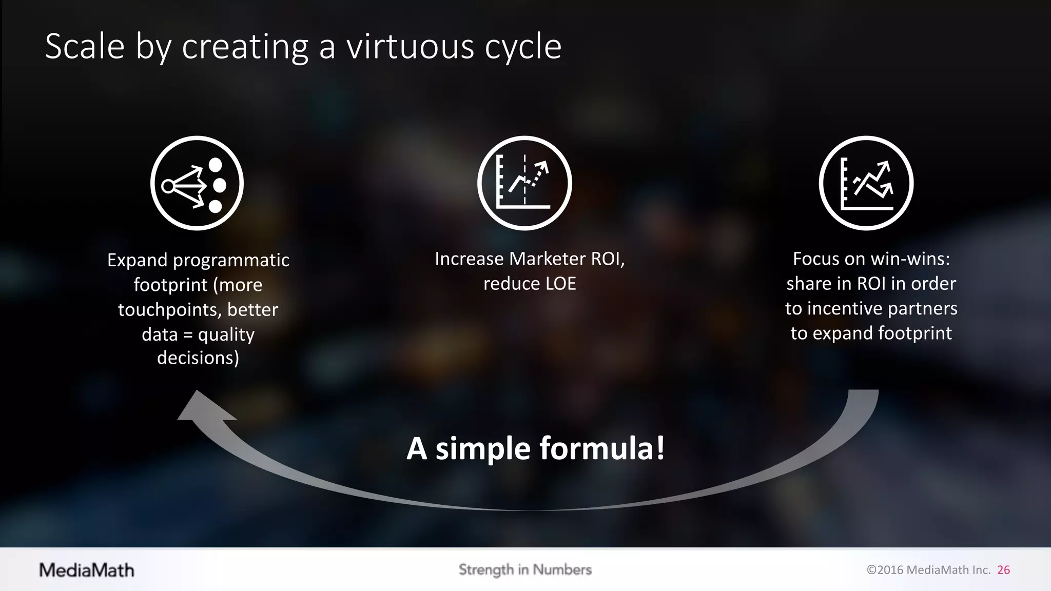 ©2016	
  MediaMath	
  Inc.	
  	
  26
Scale	
  by	
  creating	
  a	
  virtuous	
  cycle
A	
  simple	
  formula!
Increase	
  Marketer	
  ROI,	
  
reduce	
  LOE
Focus	
  on	
  win-­‐wins:	
  
share	
  in	
  ROI	
  in	
  order	
  
to	
  incentive	
  partners	
  
to	
  expand	
  footprint
Expand	
  programmatic	
  
footprint	
  (more	
  
touchpoints,	
  better	
  
data	
  =	
  quality	
  
decisions)
 